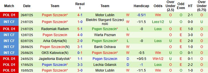 Nhận định, Soi kèo Termalica Nieciecza vs Pogon Szczecin 19h45 ngày 02/08: Tin vào chủ nhà - Ảnh 2