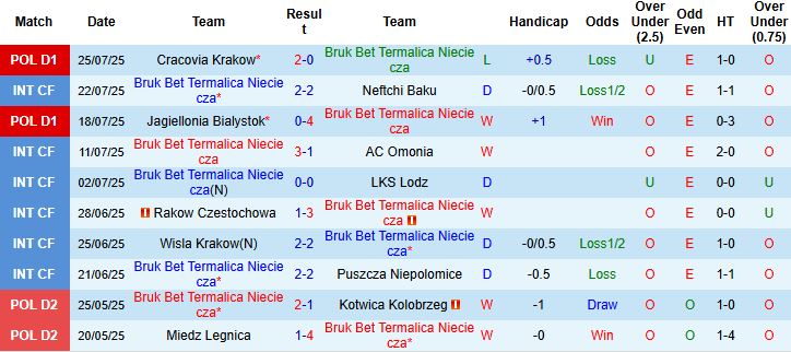 Nhận định, Soi kèo Termalica Nieciecza vs Pogon Szczecin 19h45 ngày 02/08: Tin vào chủ nhà - Ảnh 3