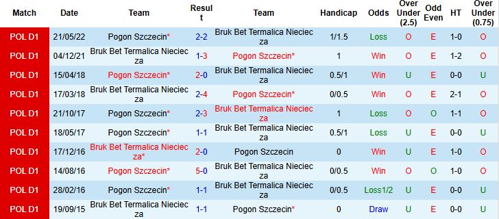 Nhận định, Soi kèo Termalica Nieciecza vs Pogon Szczecin 19h45 ngày 02/08: Tin vào chủ nhà - Ảnh 4