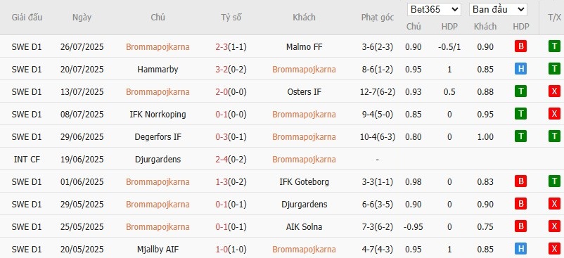 Soi kèo phạt góc Brommapojkarna vs IFK Norrkoping, 20h ngày 02/08 - Ảnh 2