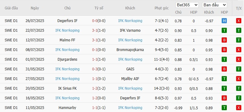 Soi kèo phạt góc Brommapojkarna vs IFK Norrkoping, 20h ngày 02/08 - Ảnh 3