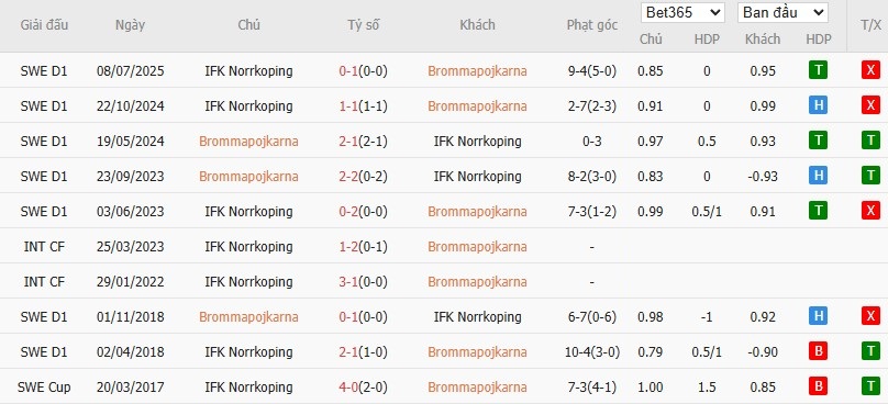 Soi kèo phạt góc Brommapojkarna vs IFK Norrkoping, 20h ngày 02/08 - Ảnh 4