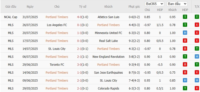 Soi kèo phạt góc Portland Timbers vs Queretaro, 10h ngày 03/08 - Ảnh 2