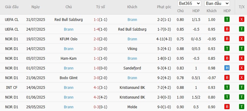 Soi kèo phạt góc Sarpsborg vs Brann, 22h59 ngày 02/08 - Ảnh 3