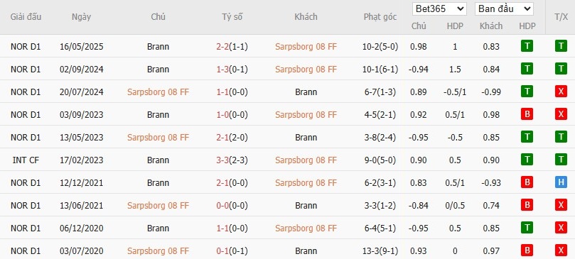 Soi kèo phạt góc Sarpsborg vs Brann, 22h59 ngày 02/08 - Ảnh 4
