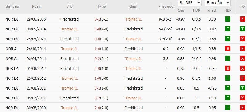 Soi kèo phạt góc Tromso vs Fredrikstad, 21h ngày 02/08 - Ảnh 4