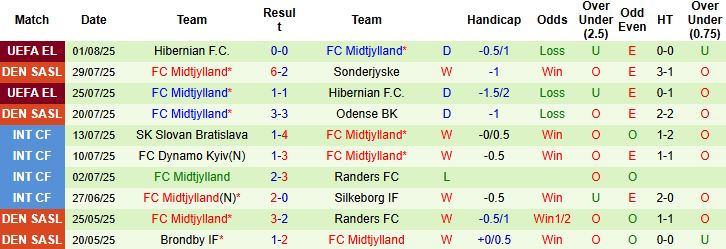 Nhận định, Soi kèo Aarhus vs Midtjylland 21h00 ngày 03/08: Khách lấn chủ - Ảnh 2