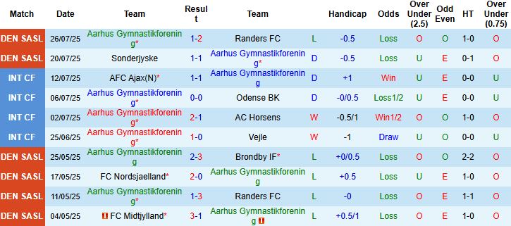 Nhận định, Soi kèo Aarhus vs Midtjylland 21h00 ngày 03/08: Khách lấn chủ - Ảnh 3