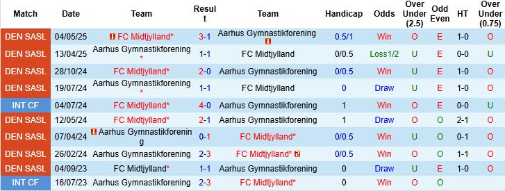 Nhận định, Soi kèo Aarhus vs Midtjylland 21h00 ngày 03/08: Khách lấn chủ - Ảnh 4
