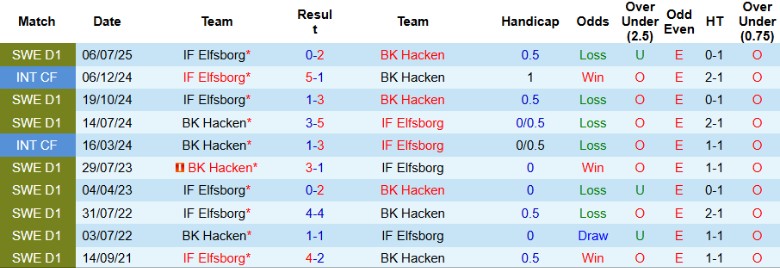 Nhận định, Soi kèo BK Hacken vs IF Elfsborg, 19h00 ngày 3/8: Kịch tính lên cao - Ảnh 1
