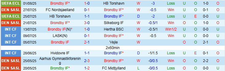 Nhận định, Soi kèo Brondby IF vs Viborg 23h00 ngày 3/8: Ba điểm cho chủ nhà - Ảnh 2