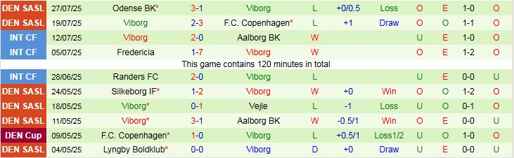Nhận định, Soi kèo Brondby IF vs Viborg 23h00 ngày 3/8: Ba điểm cho chủ nhà - Ảnh 3