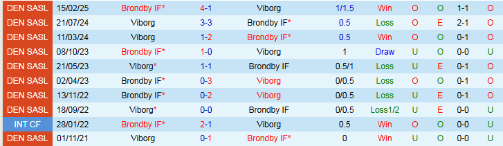 Nhận định, Soi kèo Brondby IF vs Viborg 23h00 ngày 3/8: Ba điểm cho chủ nhà - Ảnh 4