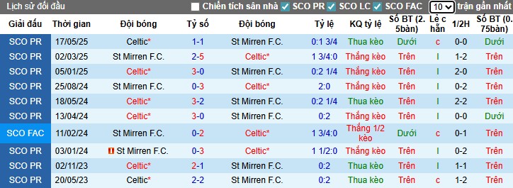 Nhận định, Soi kèo Celtic vs St Mirren, 22h30 ngày 03/08: Sức mạnh vượt trội - Ảnh 1