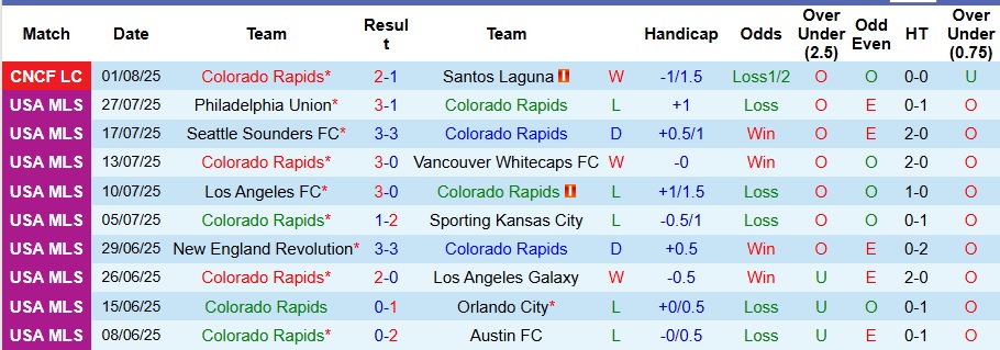 Nhận định, Soi kèo Colorado Rapids vs Club Tijuana 8h30 ngày 4/8: Bất phân thắng bại - Ảnh 1