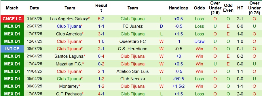 Nhận định, Soi kèo Colorado Rapids vs Club Tijuana 8h30 ngày 4/8: Bất phân thắng bại - Ảnh 2
