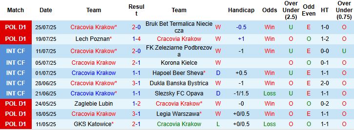 Nhận định, Soi kèo Cracovia Krakow vs Lechia Gdansk 19h45 ngày 03/08: Chủ nhà thắng thế - Ảnh 3