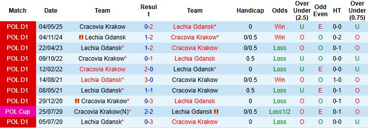 Nhận định, Soi kèo Cracovia Krakow vs Lechia Gdansk 19h45 ngày 03/08: Chủ nhà thắng thế - Ảnh 4