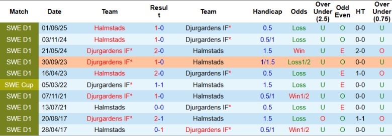 Nhận định, Soi kèo Djurgardens vs Halmstads, 19h00 ngày 3/8: Chủ nhà thắng dễ - Ảnh 1
