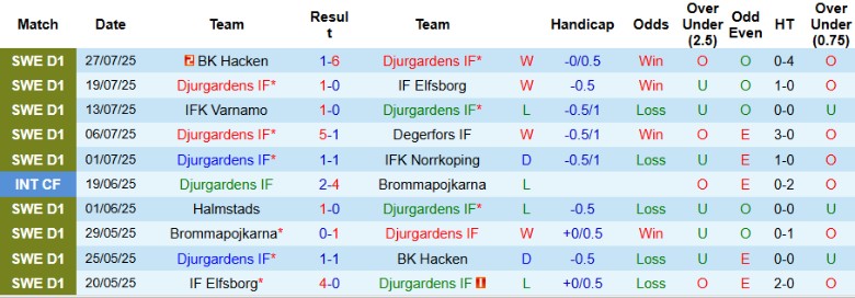 Nhận định, Soi kèo Djurgardens vs Halmstads, 19h00 ngày 3/8: Chủ nhà thắng dễ - Ảnh 2