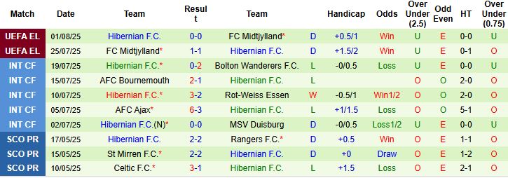 Nhận định, Soi kèo Dundee vs Hibernian 21h00 ngày 03/08: Chủ nhà có điểm - Ảnh 2