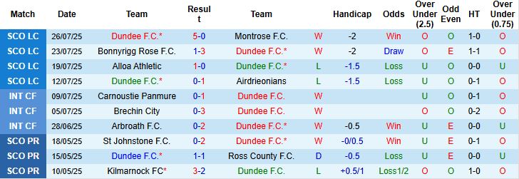 Nhận định, Soi kèo Dundee vs Hibernian 21h00 ngày 03/08: Chủ nhà có điểm - Ảnh 3