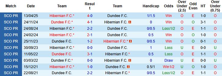 Nhận định, Soi kèo Dundee vs Hibernian 21h00 ngày 03/08: Chủ nhà có điểm - Ảnh 4