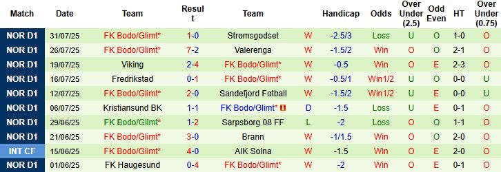 Nhận định, Soi kèo HamKam vs Bodo Glimt 19h30 ngày 03/08: Bắt nạt chủ nhà - Ảnh 2
