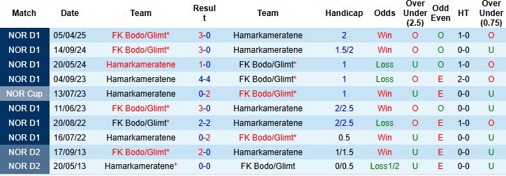 Nhận định, Soi kèo HamKam vs Bodo Glimt 19h30 ngày 03/08: Bắt nạt chủ nhà - Ảnh 4
