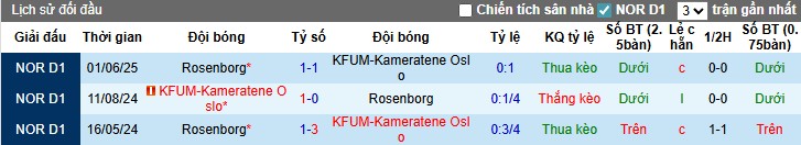 Nhận định, Soi kèo KFUM-Kameratene Oslo vs Rosenborg, 22h ngày 03/08: Thế trận cân bằng - Ảnh 1