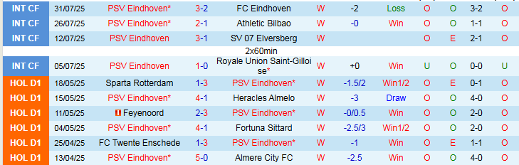 Nhận định, Soi kèo PSV Eindhoven vs Go Ahead Eagles 23h00 ngày 3/8: Cửa trên thắng dễ - Ảnh 2