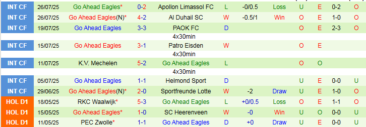 Nhận định, Soi kèo PSV Eindhoven vs Go Ahead Eagles 23h00 ngày 3/8: Cửa trên thắng dễ - Ảnh 3