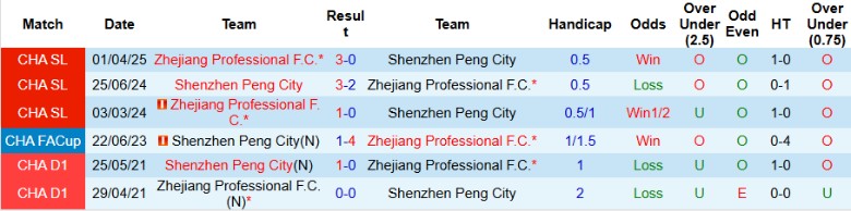 Nhận định, Soi kèo Shenzhen Peng City vs Zhejiang Professional, 19h00 ngày 3/8: Nhấn chìm chủ nhà - Ảnh 1