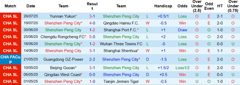 Nhận định, Soi kèo Shenzhen Peng City vs Zhejiang Professional, 19h00 ngày 3/8: Nhấn chìm chủ nhà - Ảnh 2