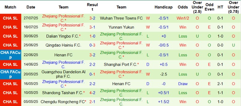 Nhận định, Soi kèo Shenzhen Peng City vs Zhejiang Professional, 19h00 ngày 3/8: Nhấn chìm chủ nhà - Ảnh 3