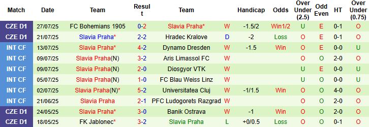 Nhận định, Soi kèo Slovacko vs Slavia Praha 20h00 ngày 03/08: Khải hoàn đất khách - Ảnh 2