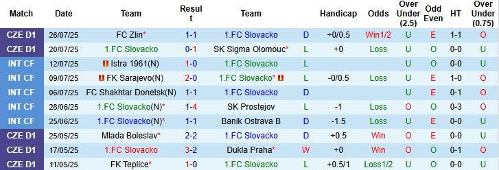 Nhận định, Soi kèo Slovacko vs Slavia Praha 20h00 ngày 03/08: Khải hoàn đất khách - Ảnh 3