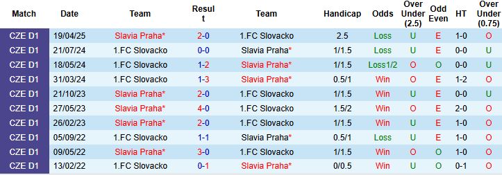 Nhận định, Soi kèo Slovacko vs Slavia Praha 20h00 ngày 03/08: Khải hoàn đất khách - Ảnh 4