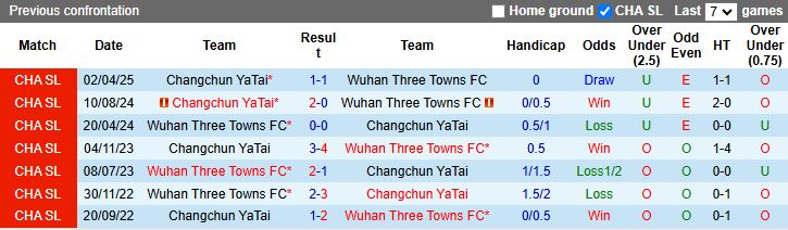 Nhận định, Soi kèo Wuhan Three Towns vs Changchun YaTai 18h35 ngày 3/8: Thời cơ cho cựu vương - Ảnh 1