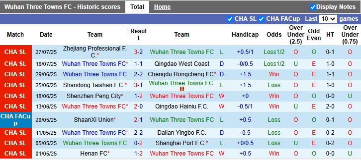 Nhận định, Soi kèo Wuhan Three Towns vs Changchun YaTai 18h35 ngày 3/8: Thời cơ cho cựu vương - Ảnh 2
