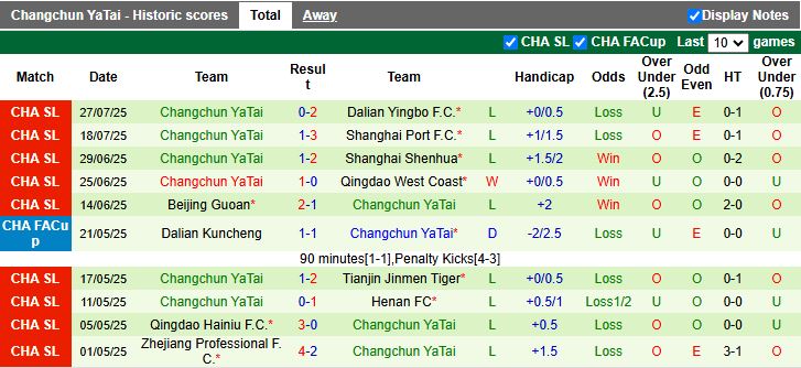Nhận định, Soi kèo Wuhan Three Towns vs Changchun YaTai 18h35 ngày 3/8: Thời cơ cho cựu vương - Ảnh 3