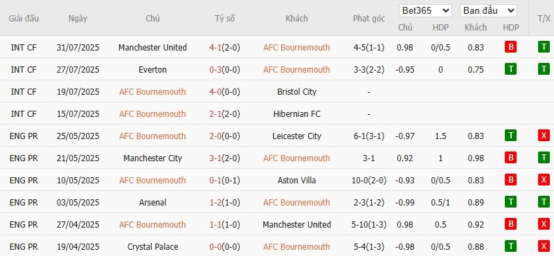 Soi kèo phạt góc Bournemouth vs West Ham, 1h ngày 04/08 - Ảnh 2