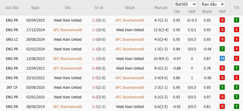 Soi kèo phạt góc Bournemouth vs West Ham, 1h ngày 04/08 - Ảnh 4