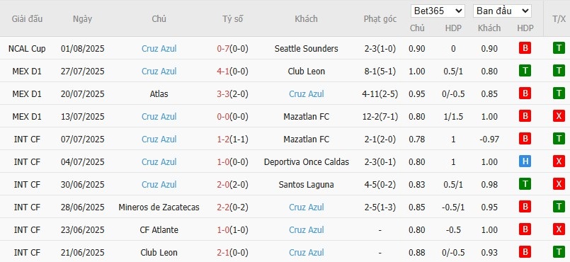 Soi kèo phạt góc LA Galaxy vs Cruz Azul, 9h30 ngày 04/08 - Ảnh 3