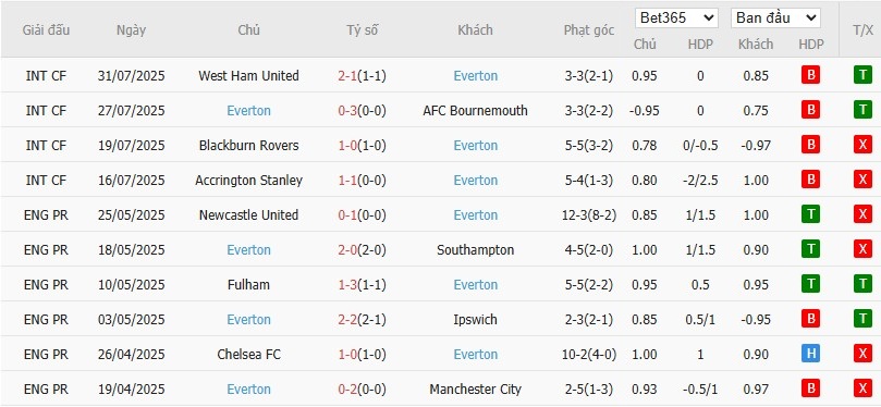 Soi kèo phạt góc MU vs Everton, 4h ngày 04/08 - Ảnh 3
