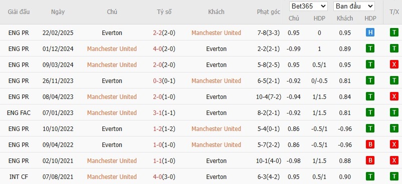 Soi kèo phạt góc MU vs Everton, 4h ngày 04/08 - Ảnh 4