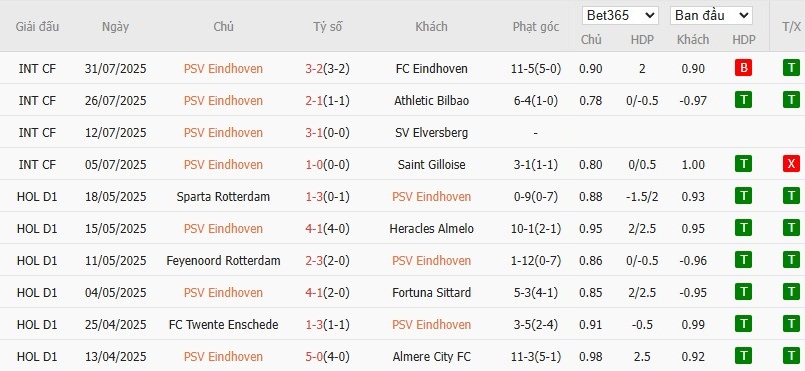 Soi kèo phạt góc PSV Eindhoven vs Go Ahead Eagles, 22h59 ngày 03/08 - Ảnh 2