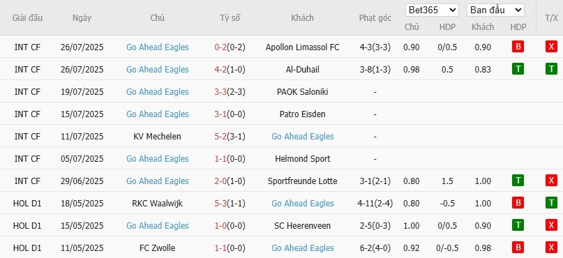 Soi kèo phạt góc PSV Eindhoven vs Go Ahead Eagles, 22h59 ngày 03/08 - Ảnh 3