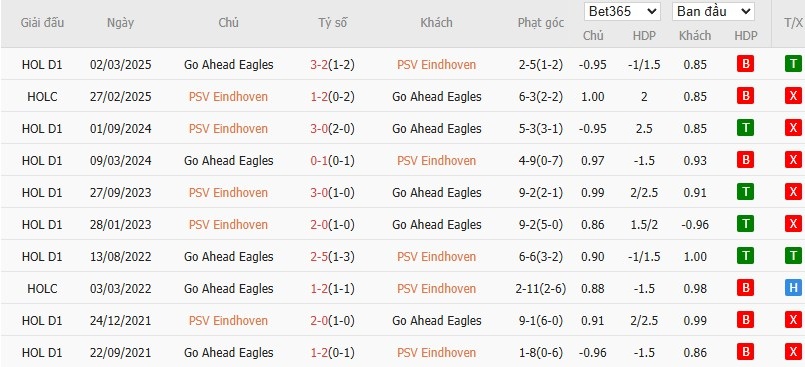 Soi kèo phạt góc PSV Eindhoven vs Go Ahead Eagles, 22h59 ngày 03/08 - Ảnh 4