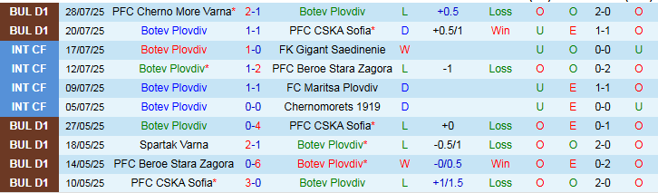 Nhận định, Soi kèo Botev Plovdiv vs Arda Kardzhali 1h15 ngày 5/8: Trắng tay trên sân nhà - Ảnh 3